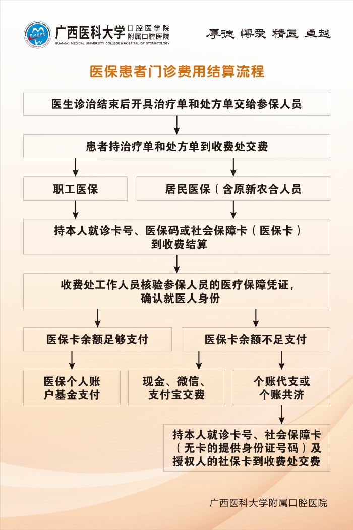 918博天堂
附属口腔医院五象院区关于医保结算调整升级的通知 第 3 张